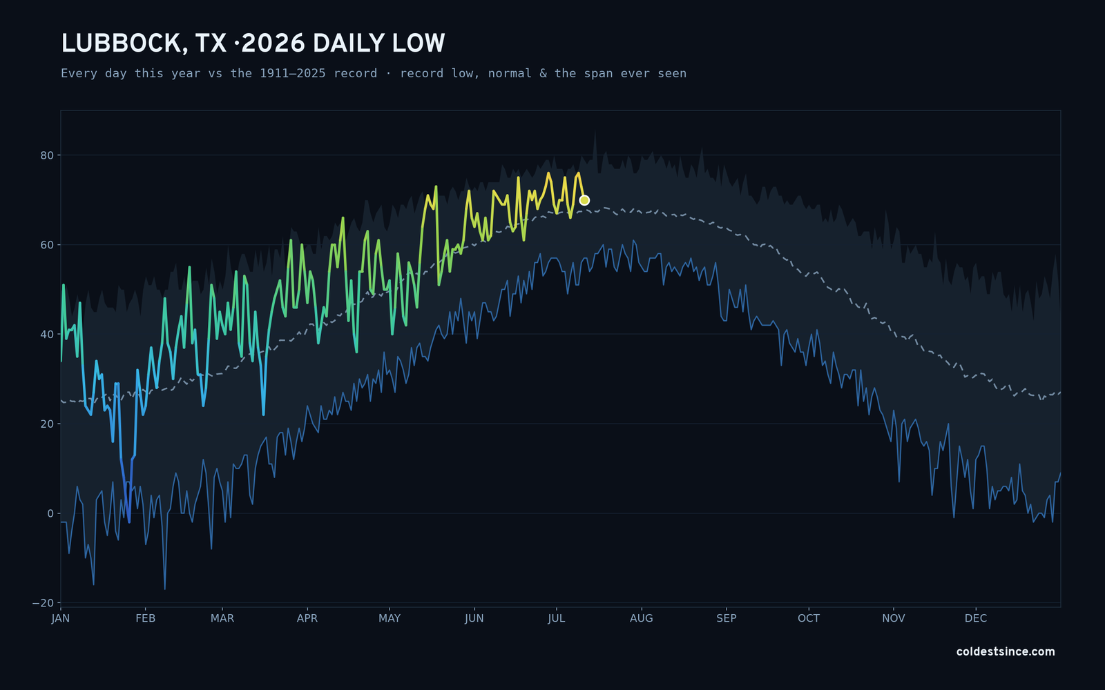 Lubbock, TX — 2026 daily low trace