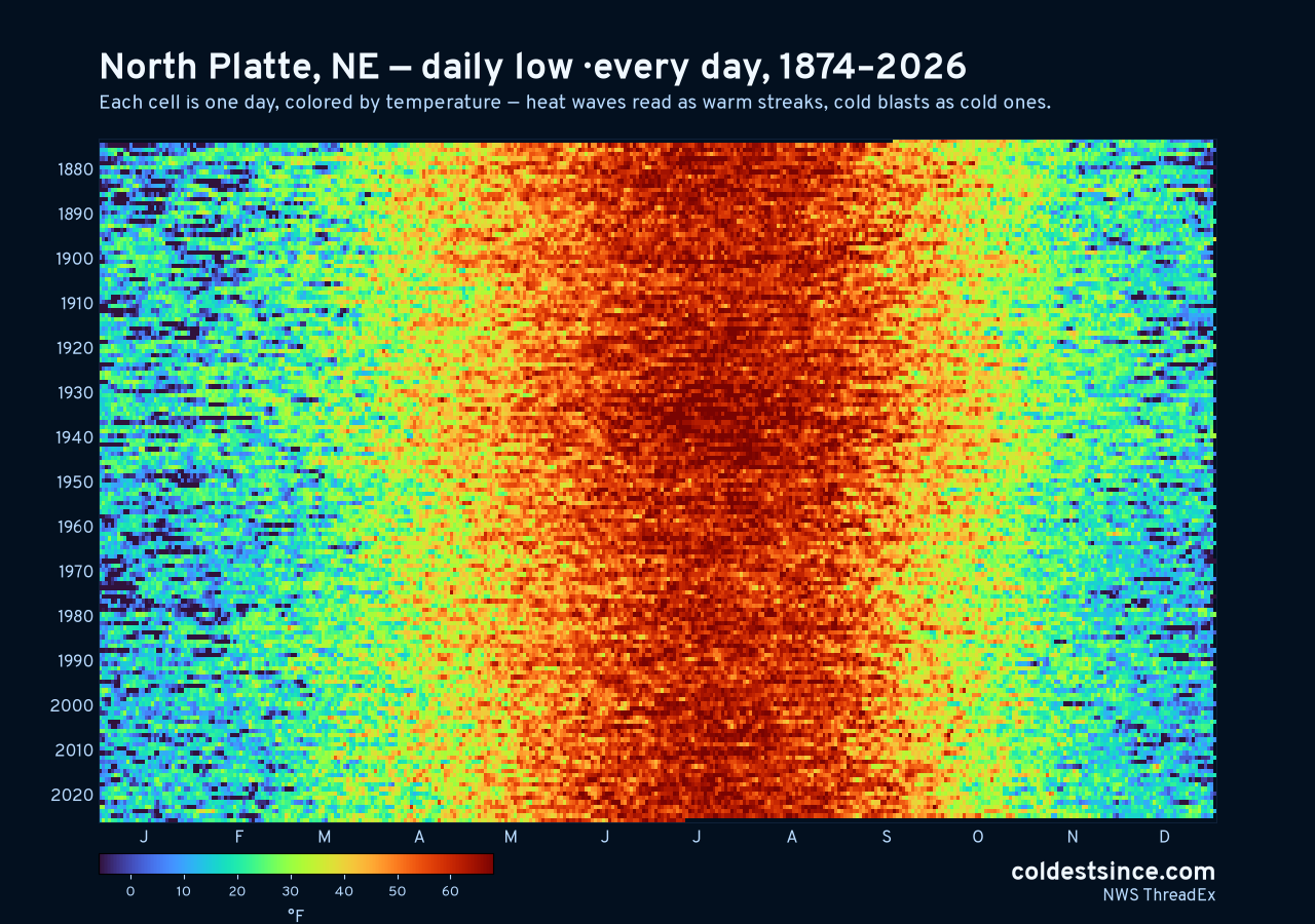 North Platte, NE daily low heat map 1874–2026