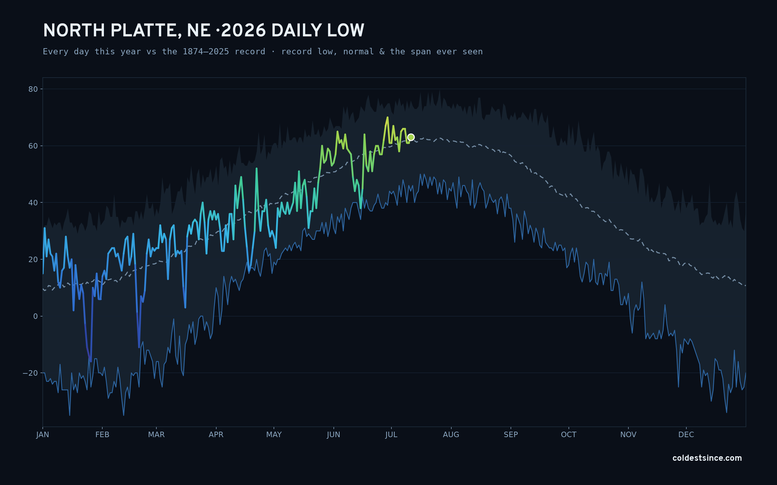 North Platte, NE — 2026 daily low trace