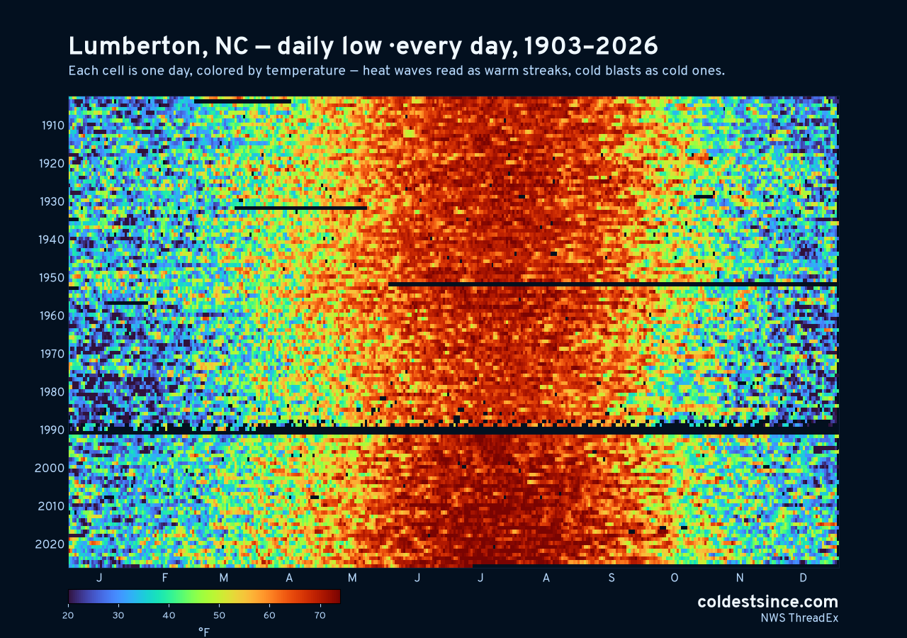 Lumberton, NC daily low heat map 1903–2026