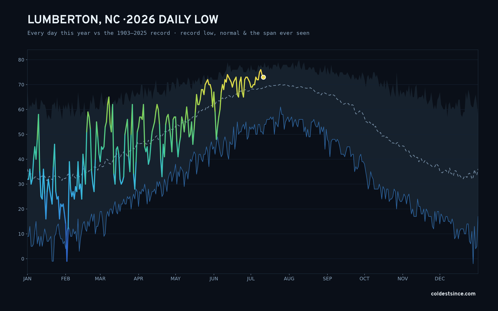 Lumberton, NC — 2026 daily low trace