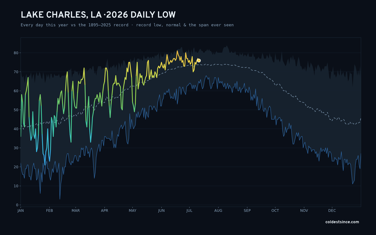 Lake Charles, LA — 2026 daily low trace