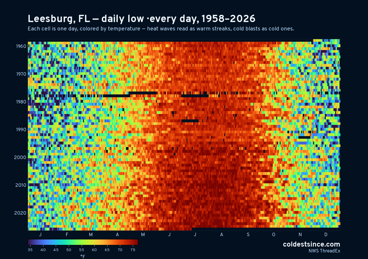 Leesburg, FL daily low heat map 1958–2026