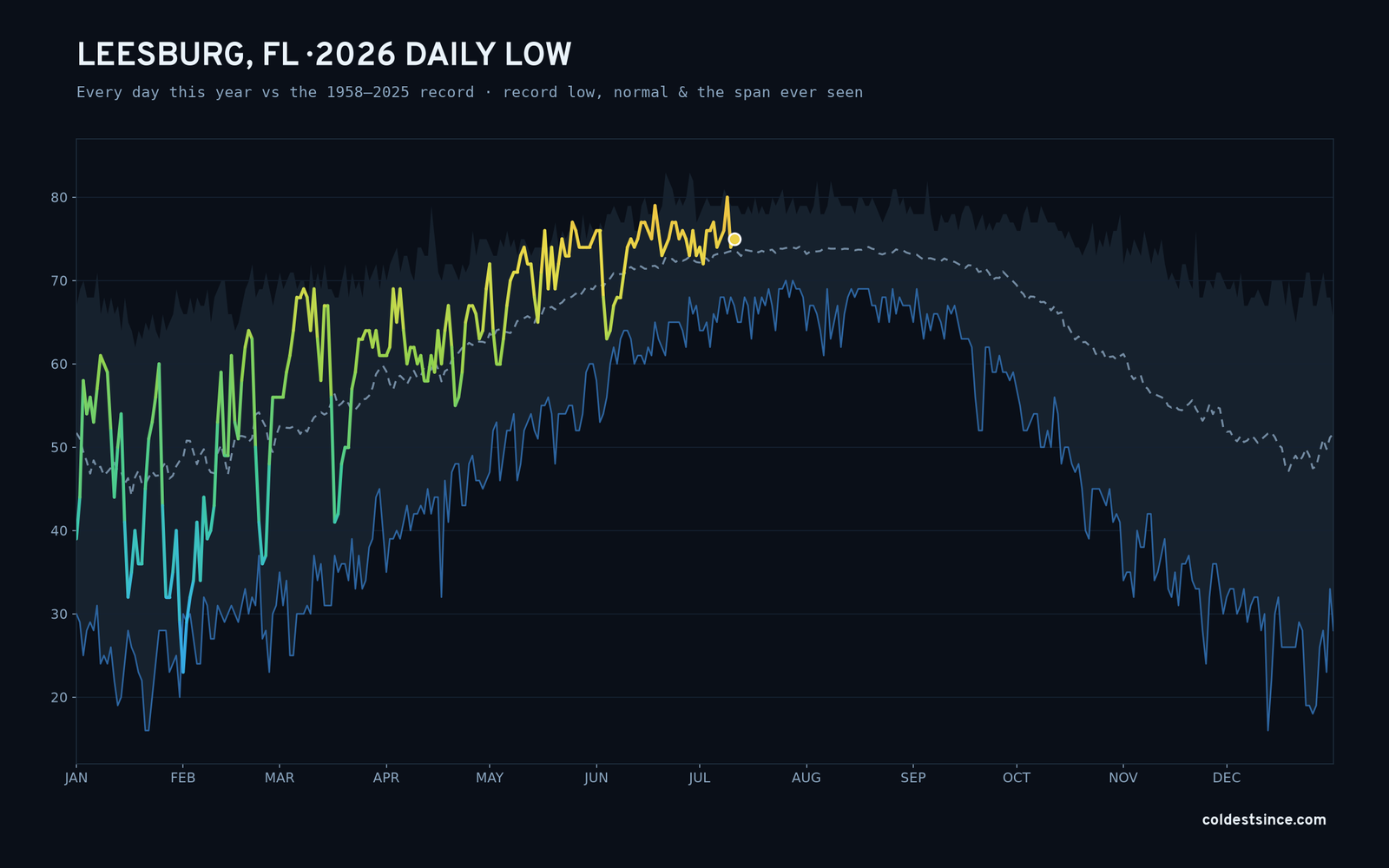 Leesburg, FL — 2026 daily low trace