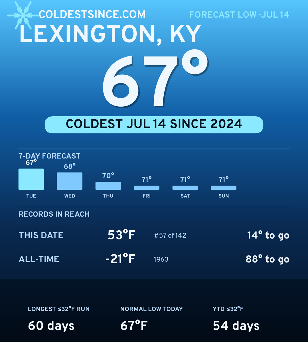 Lexington, KY cold share card