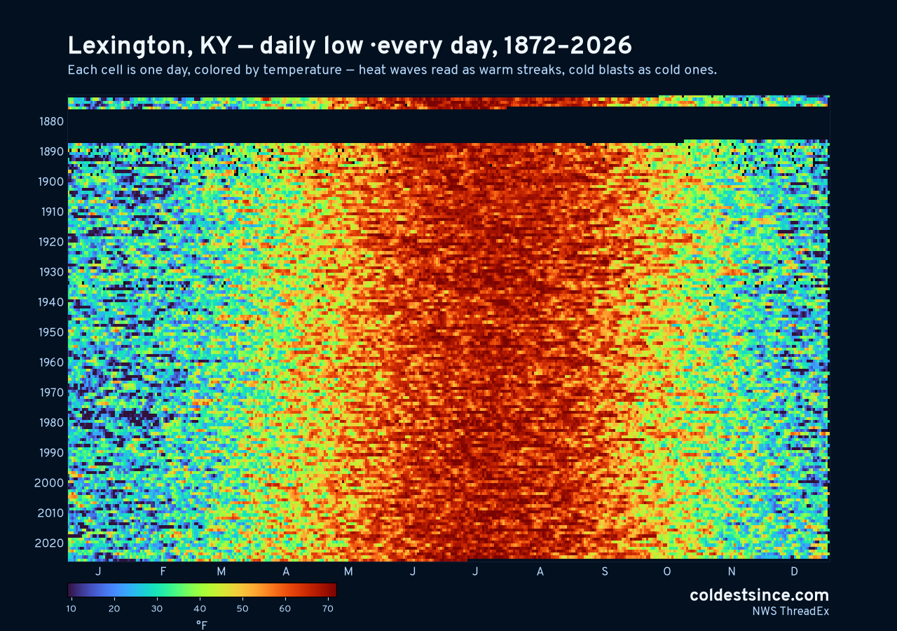 Lexington, KY daily low heat map 1872–2026