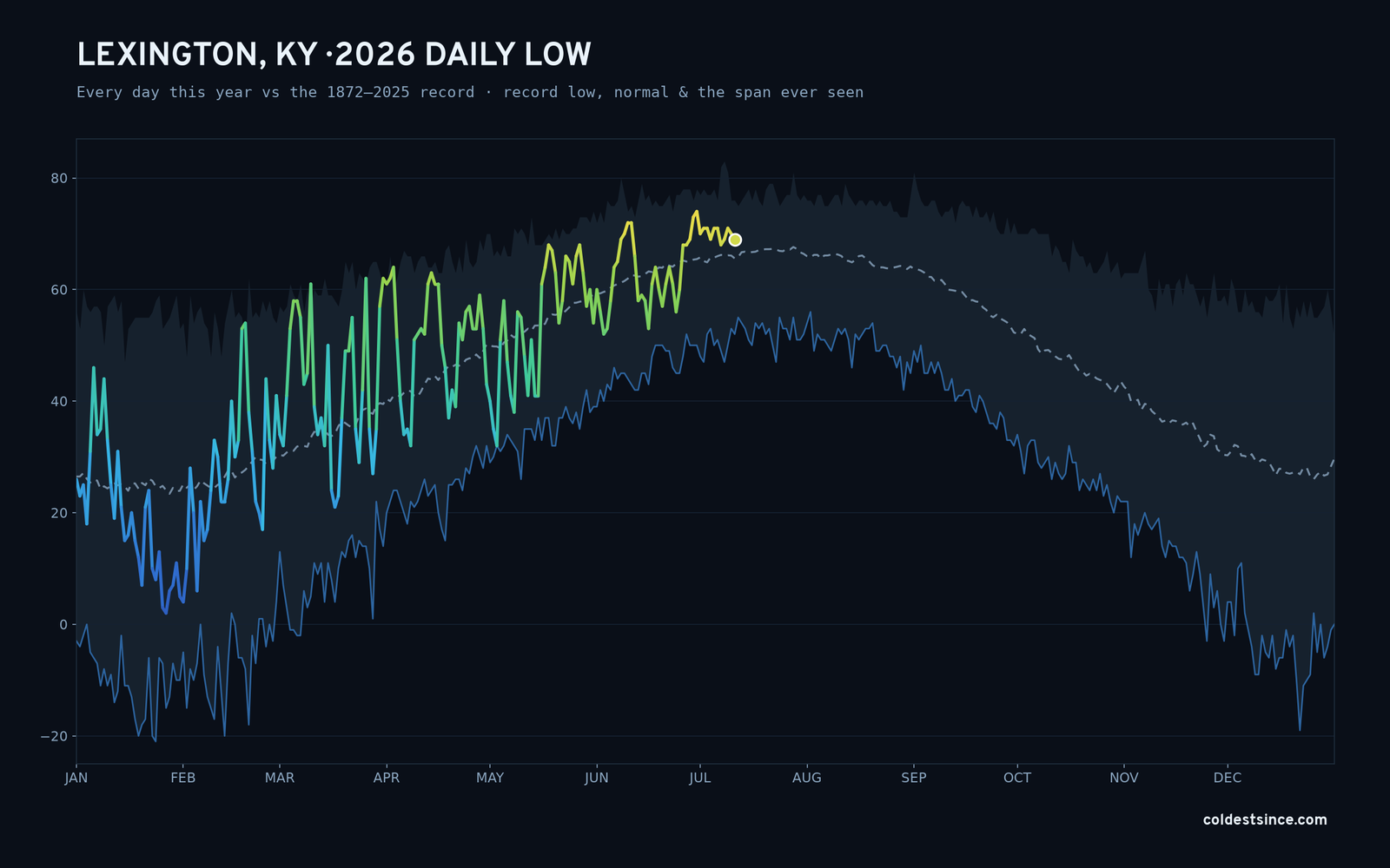 Lexington, KY — 2026 daily low trace