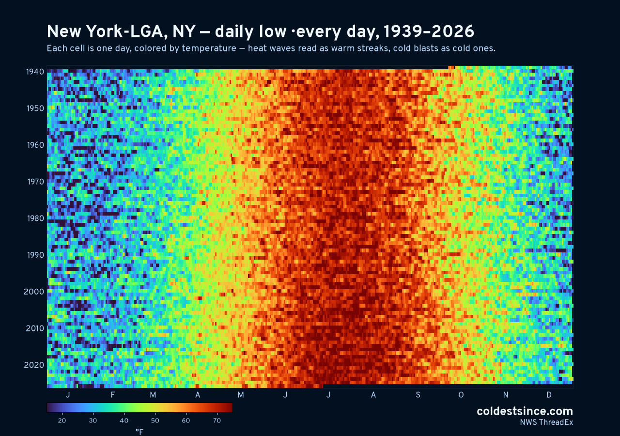 New York-LGA, NY daily low heat map 1939–2026