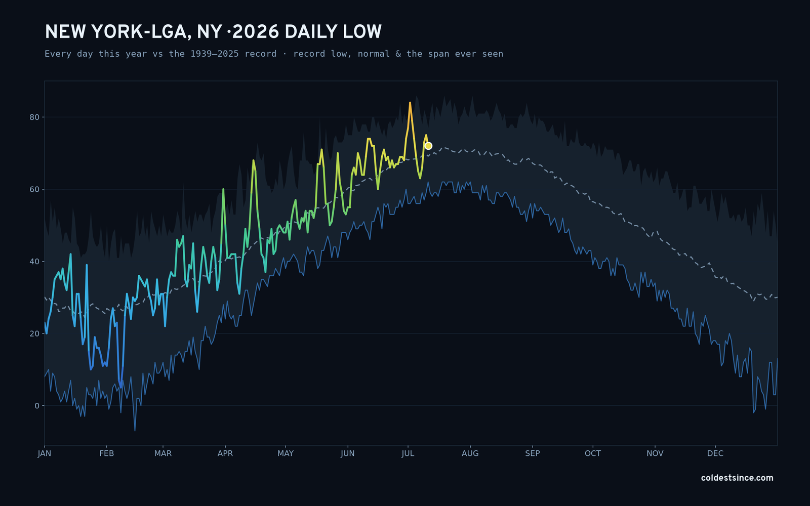 New York-LGA, NY — 2026 daily low trace