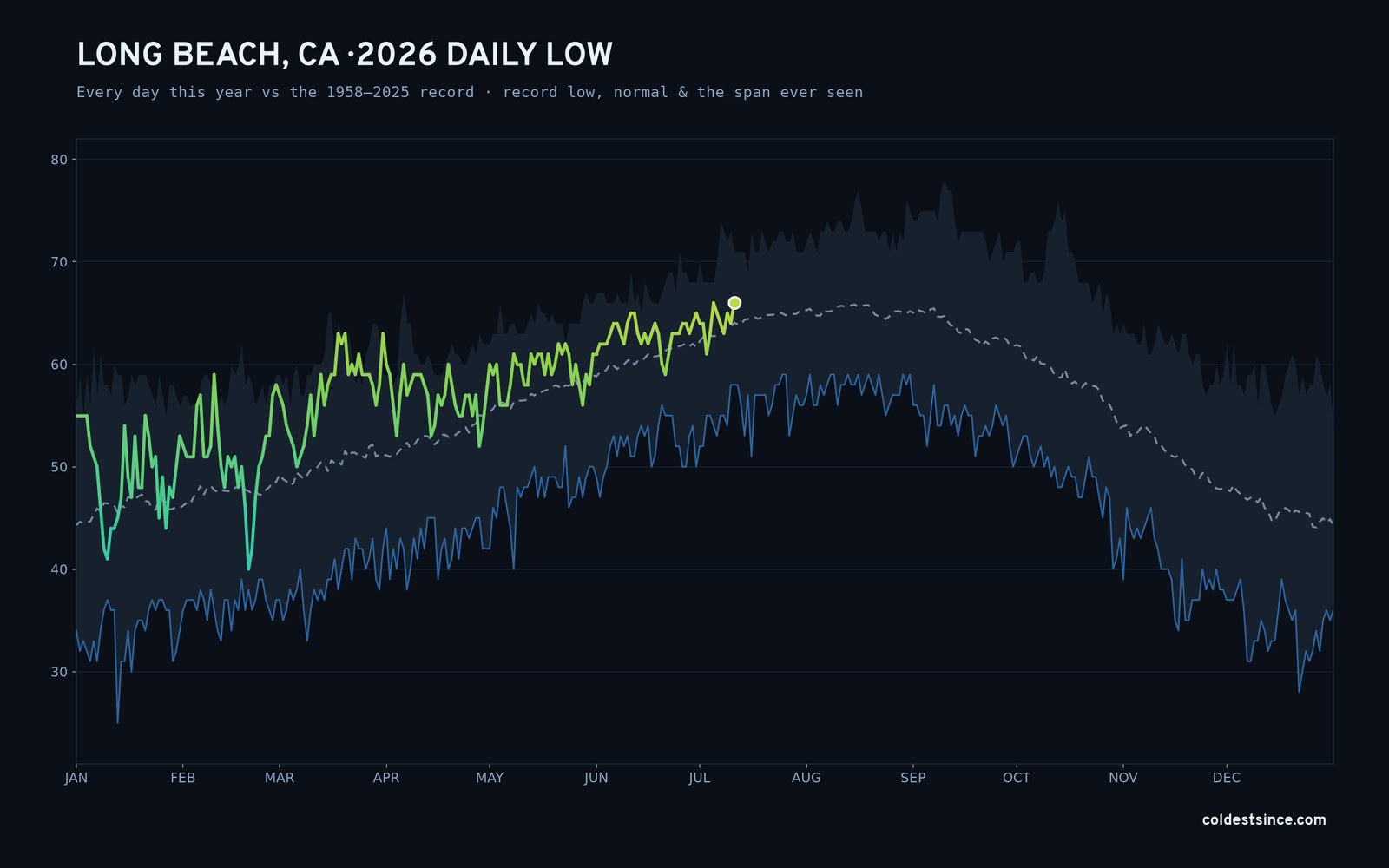 Long Beach, CA — 2026 daily low trace