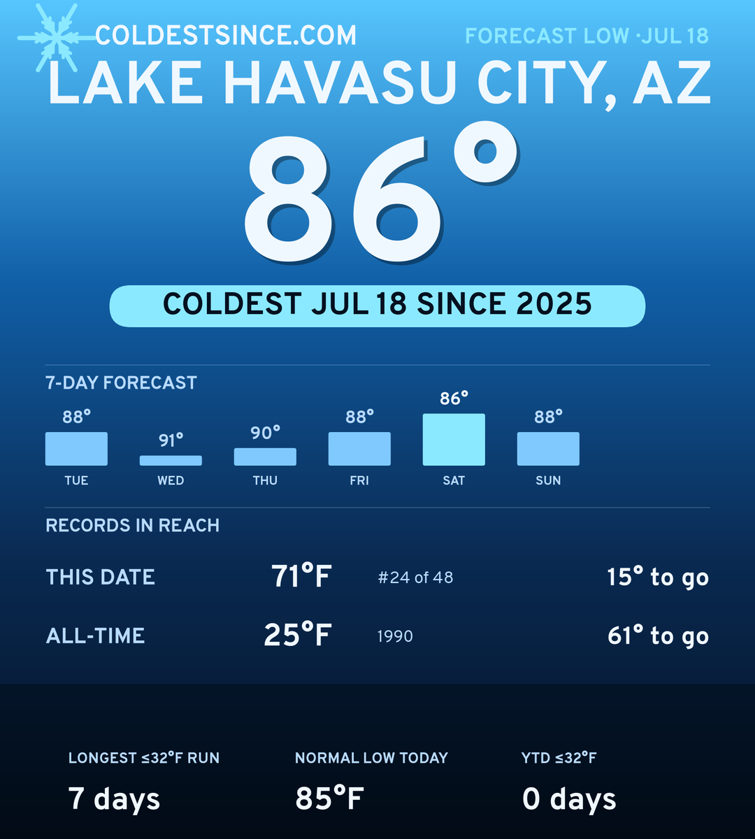 Lake Havasu City, AZ cold share card
