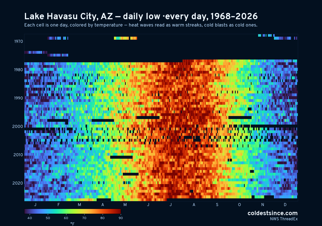 Lake Havasu City, AZ daily low heat map 1968–2026