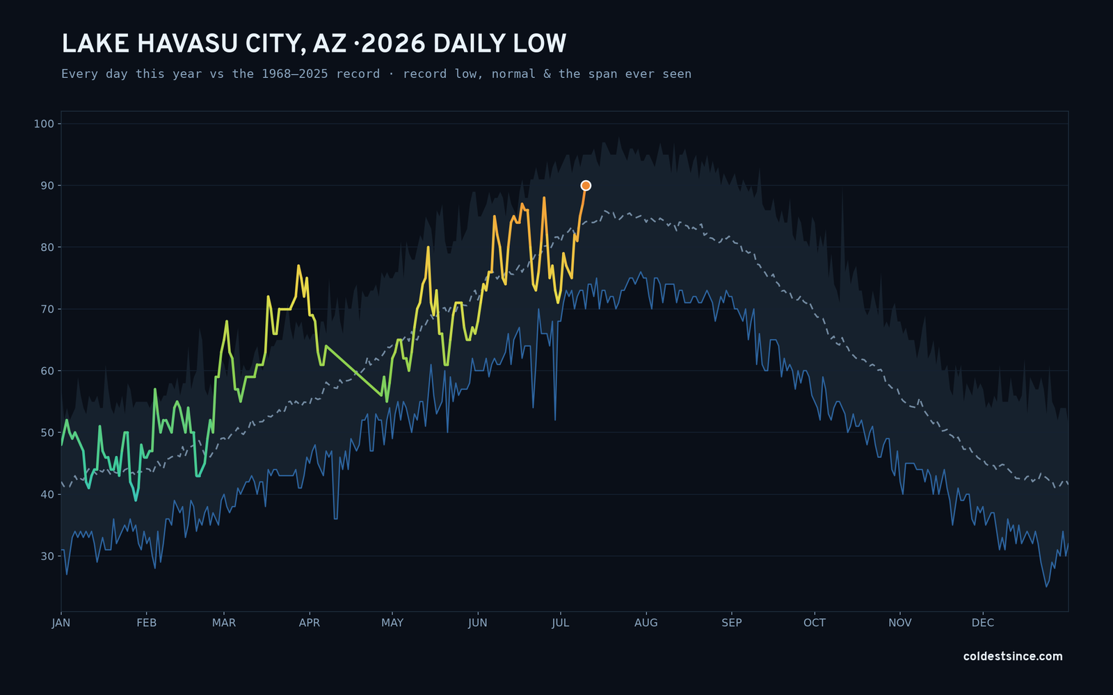 Lake Havasu City, AZ — 2026 daily low trace