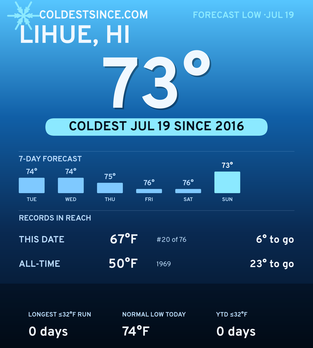 Lihue, HI cold share card