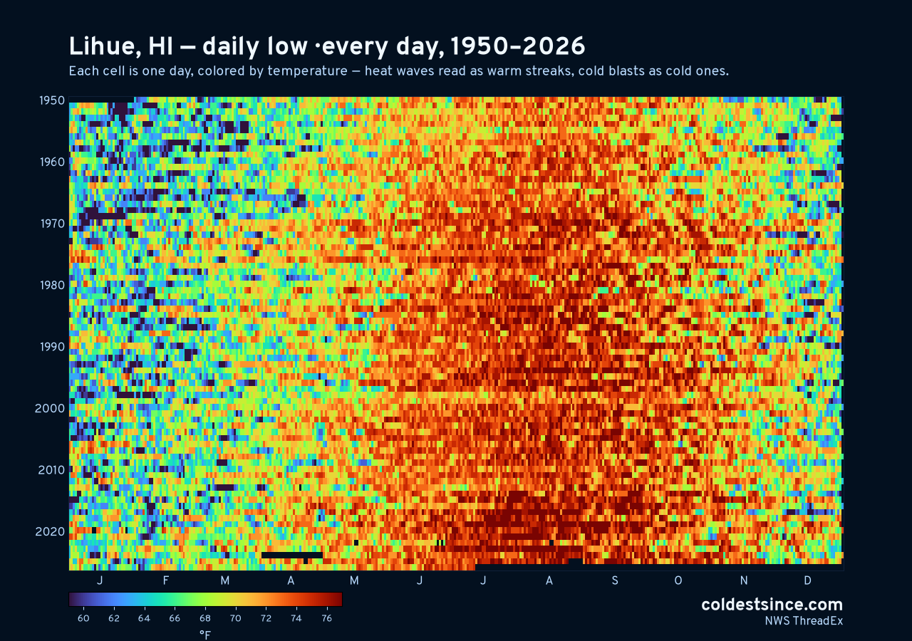 Lihue, HI daily low heat map 1950–2026