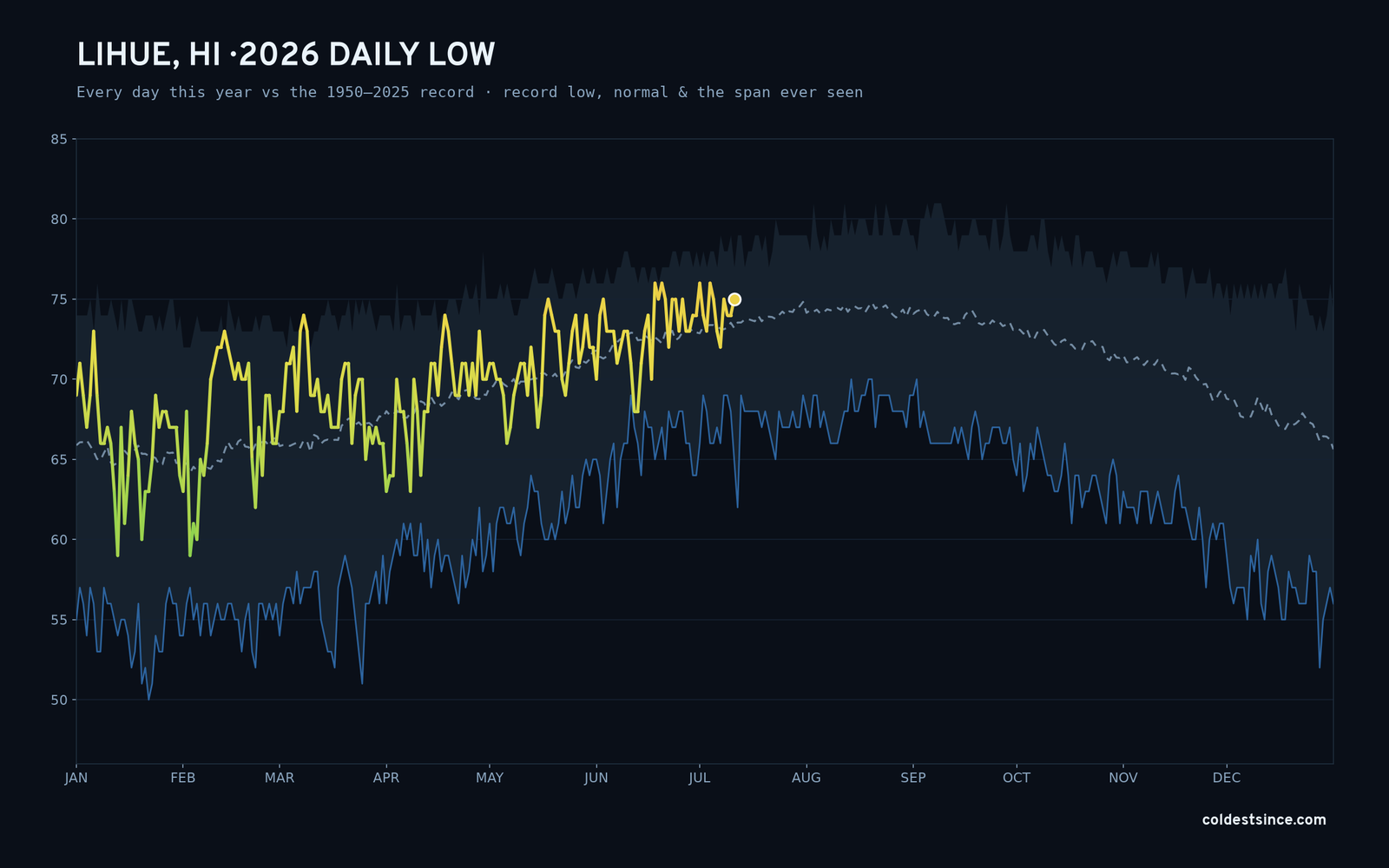 Lihue, HI — 2026 daily low trace