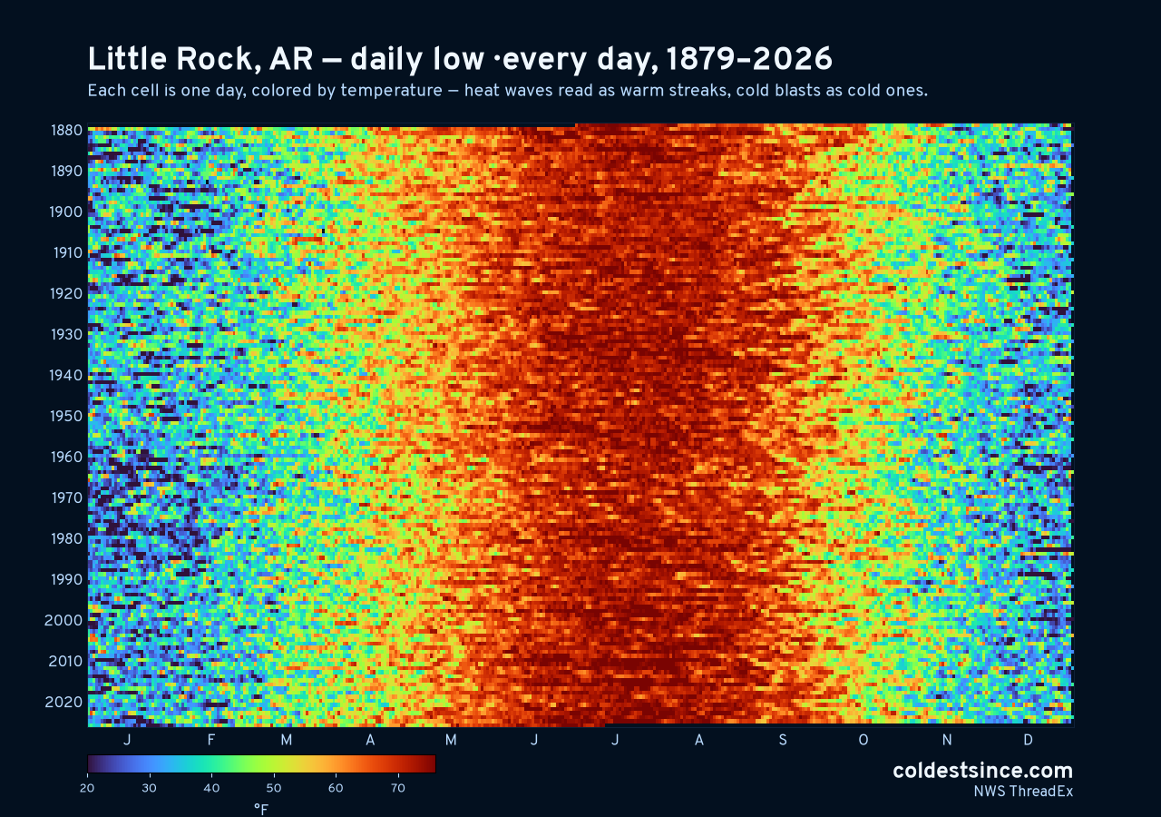 Little Rock, AR daily low heat map 1879–2026