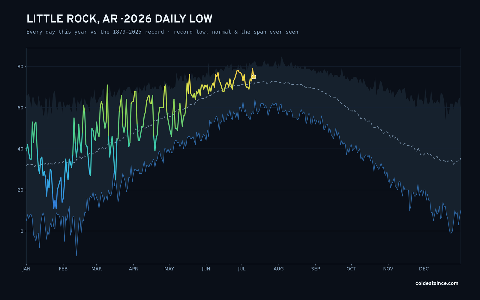 Little Rock, AR — 2026 daily low trace