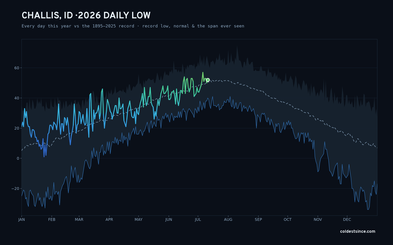 Challis, ID — 2026 daily low trace