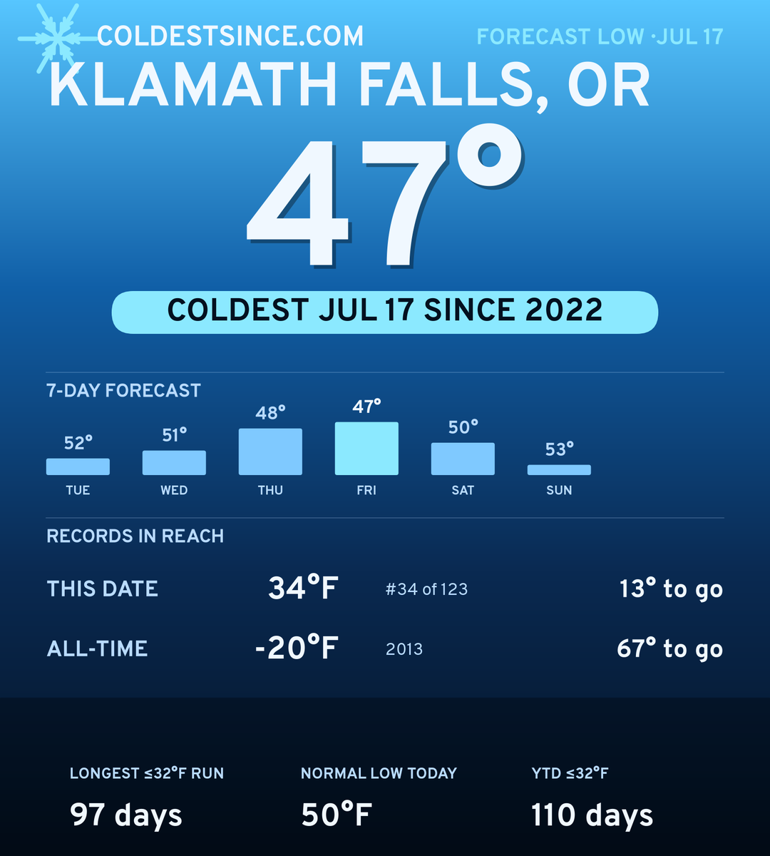 Klamath Falls, OR cold share card