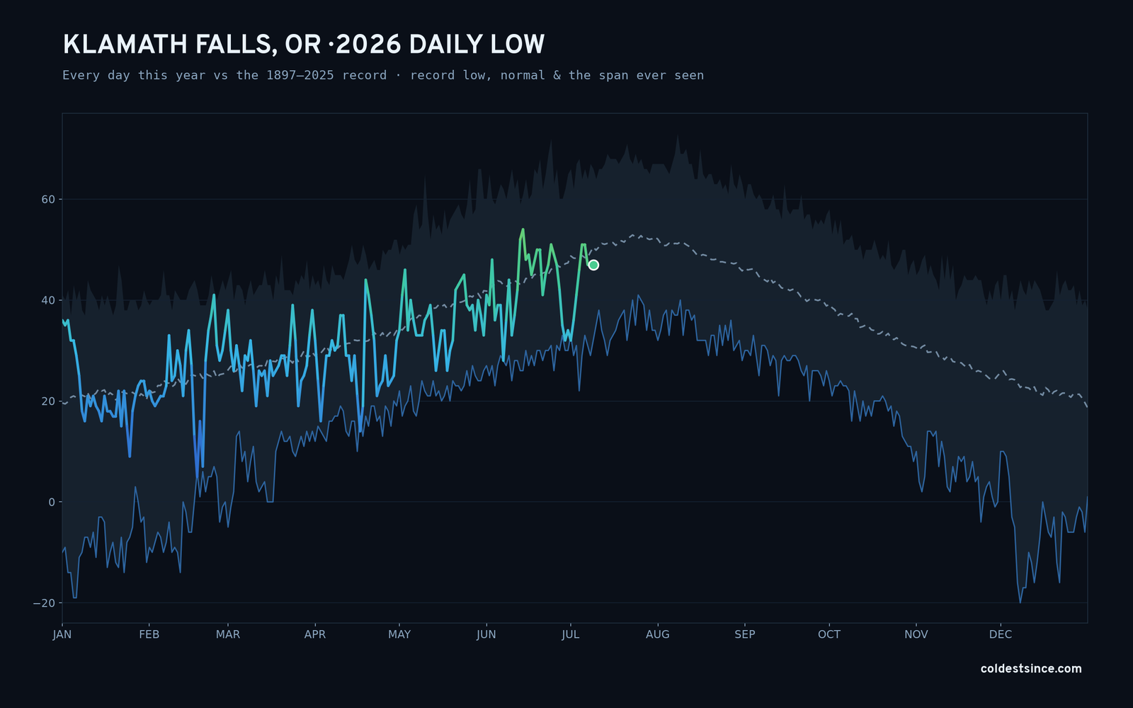 Klamath Falls, OR — 2026 daily low trace