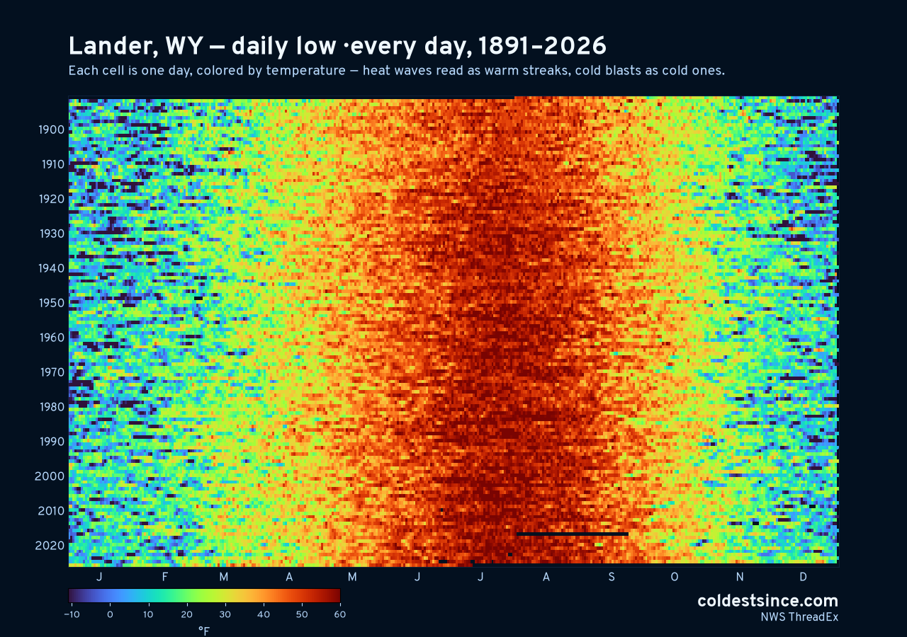 Lander, WY daily low heat map 1891–2026