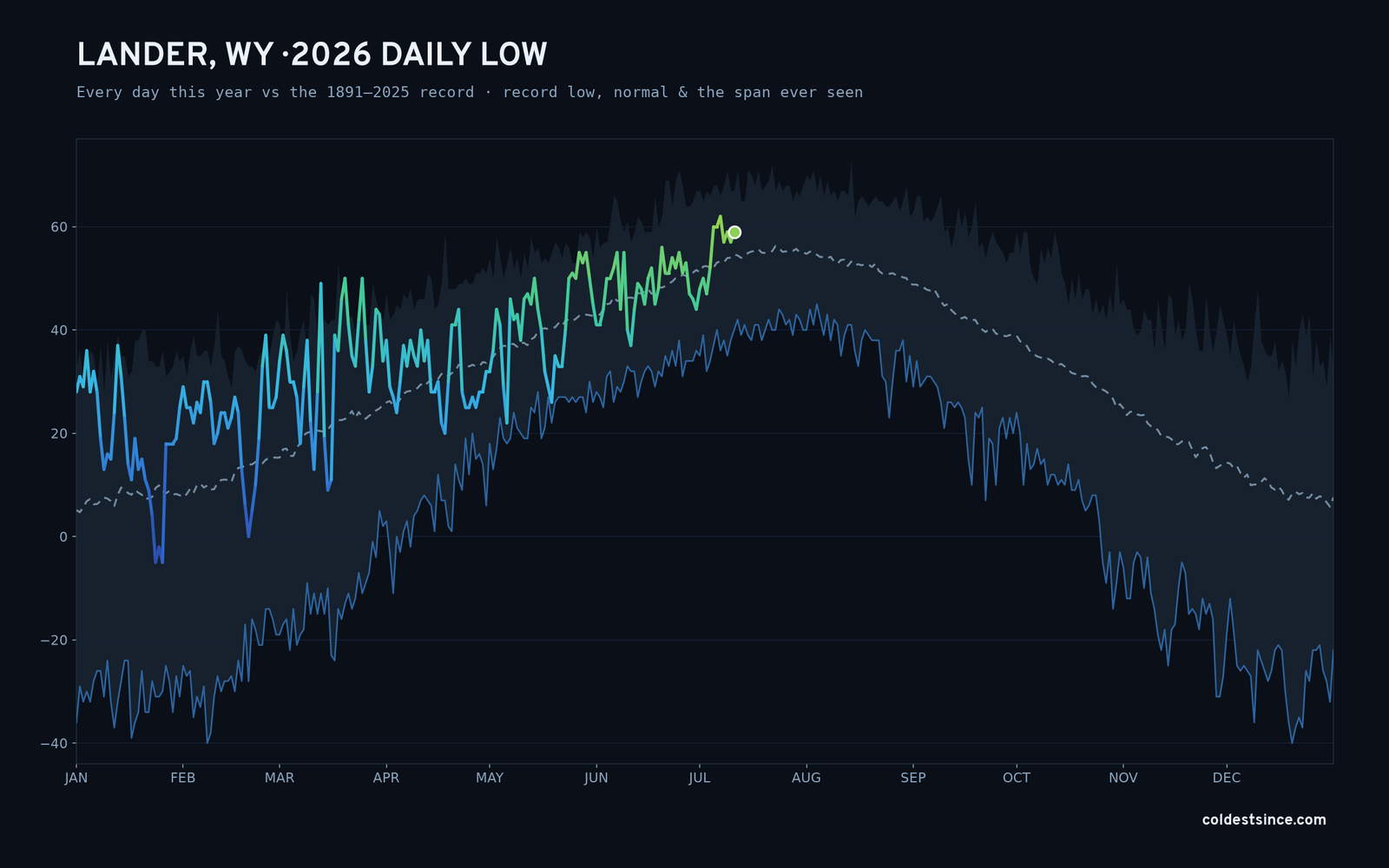 Lander, WY — 2026 daily low trace
