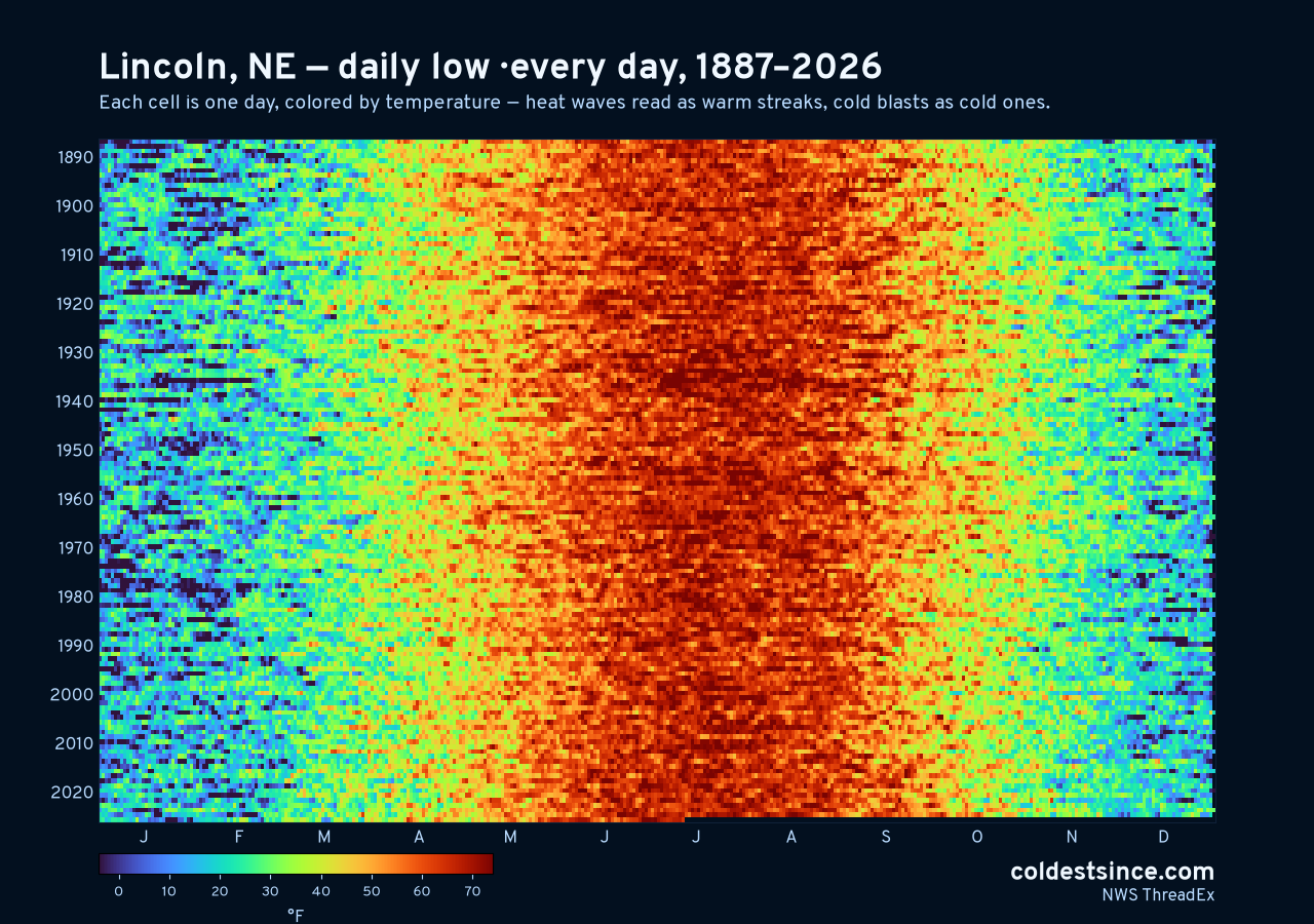 Lincoln, NE daily low heat map 1887–2026