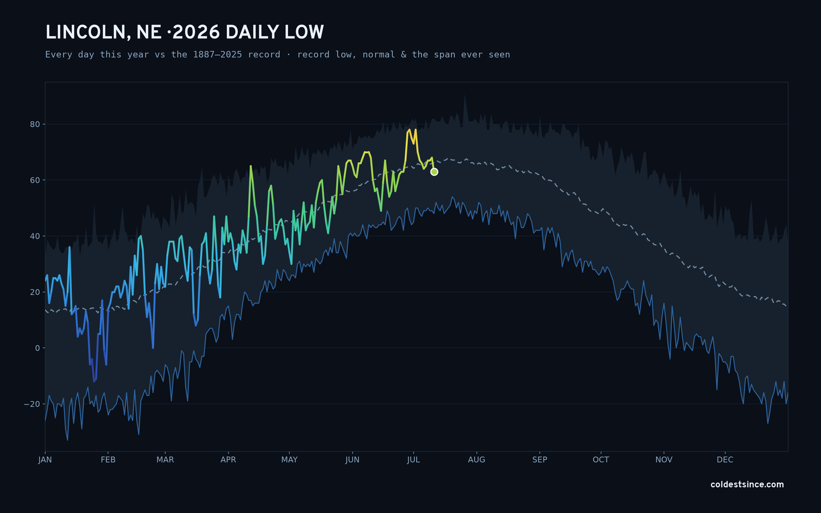 Lincoln, NE — 2026 daily low trace