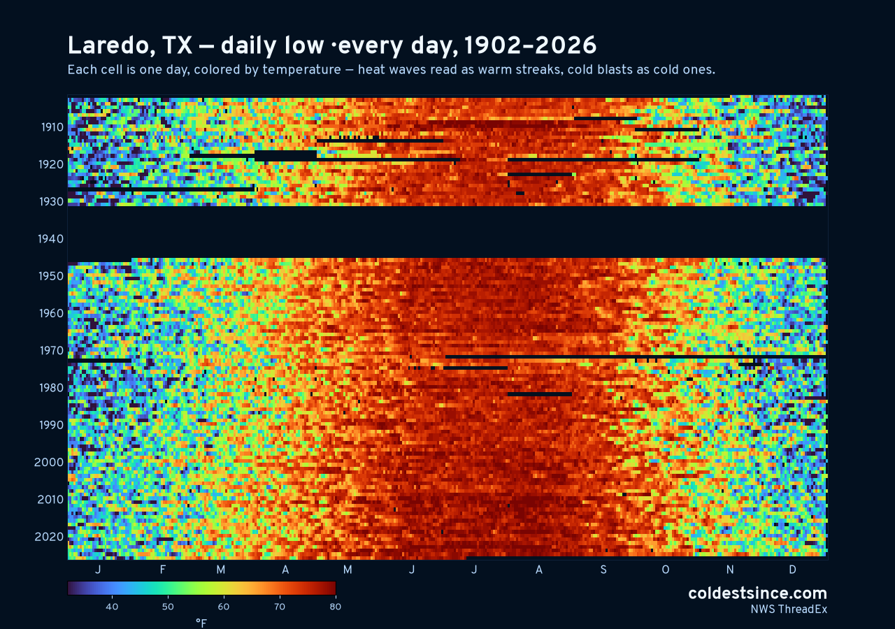 Laredo, TX daily low heat map 1902–2026