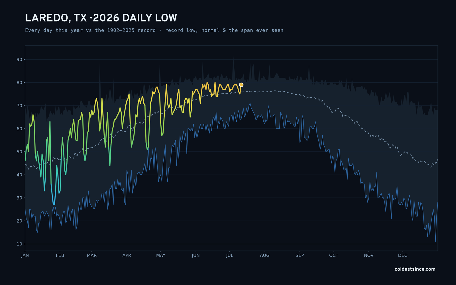 Laredo, TX — 2026 daily low trace