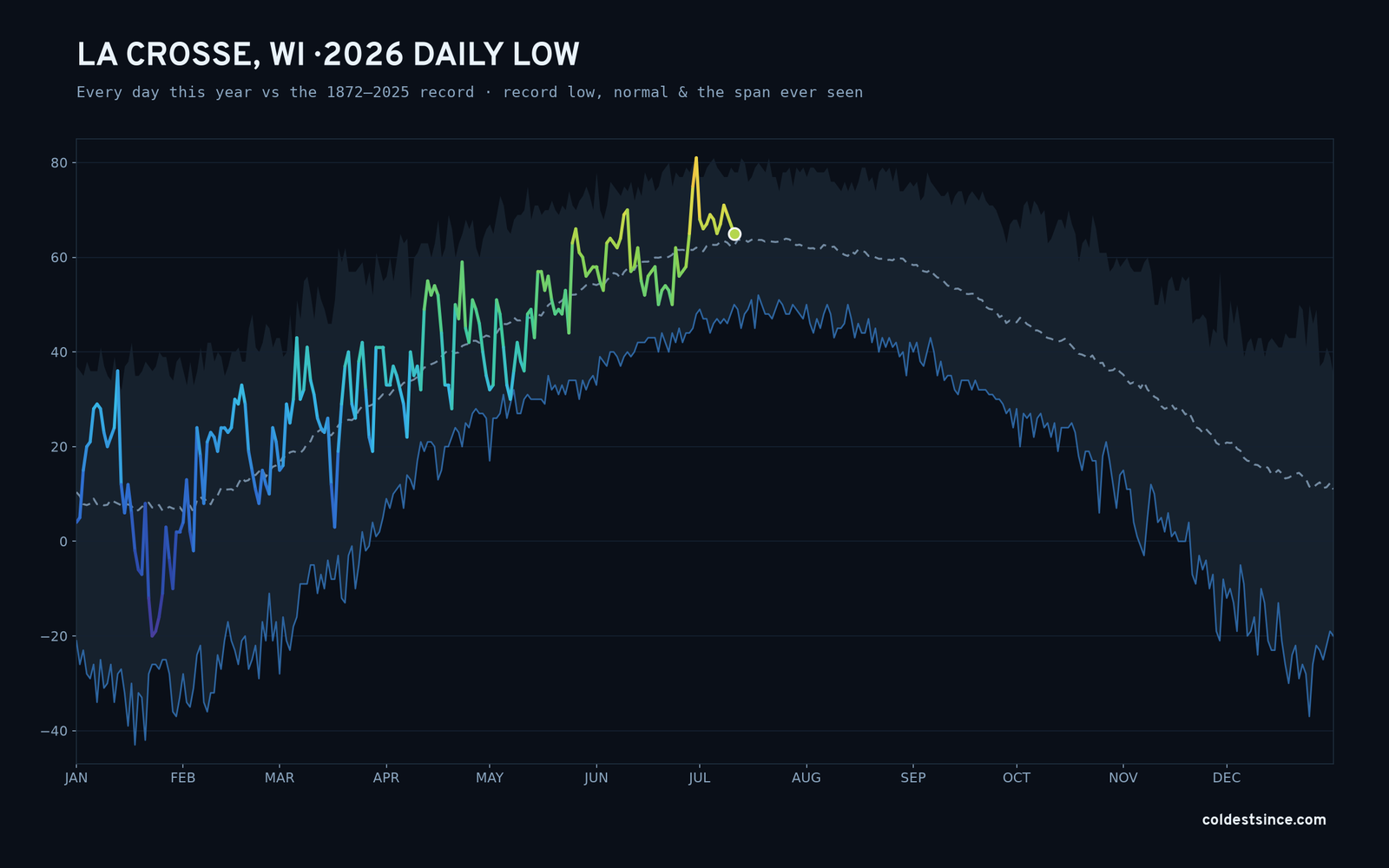 La Crosse, WI — 2026 daily low trace