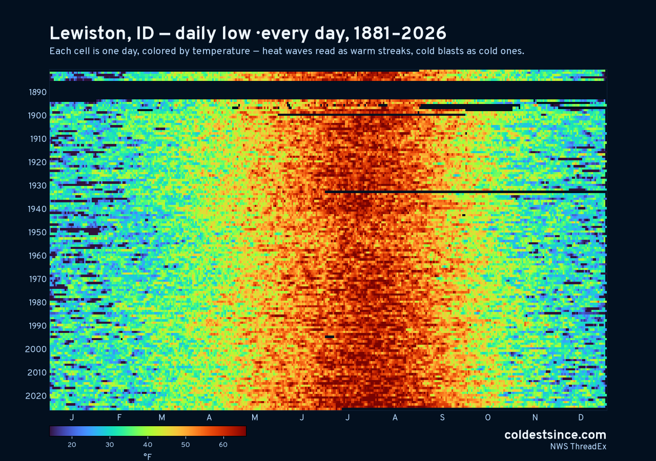 Lewiston, ID daily low heat map 1881–2026