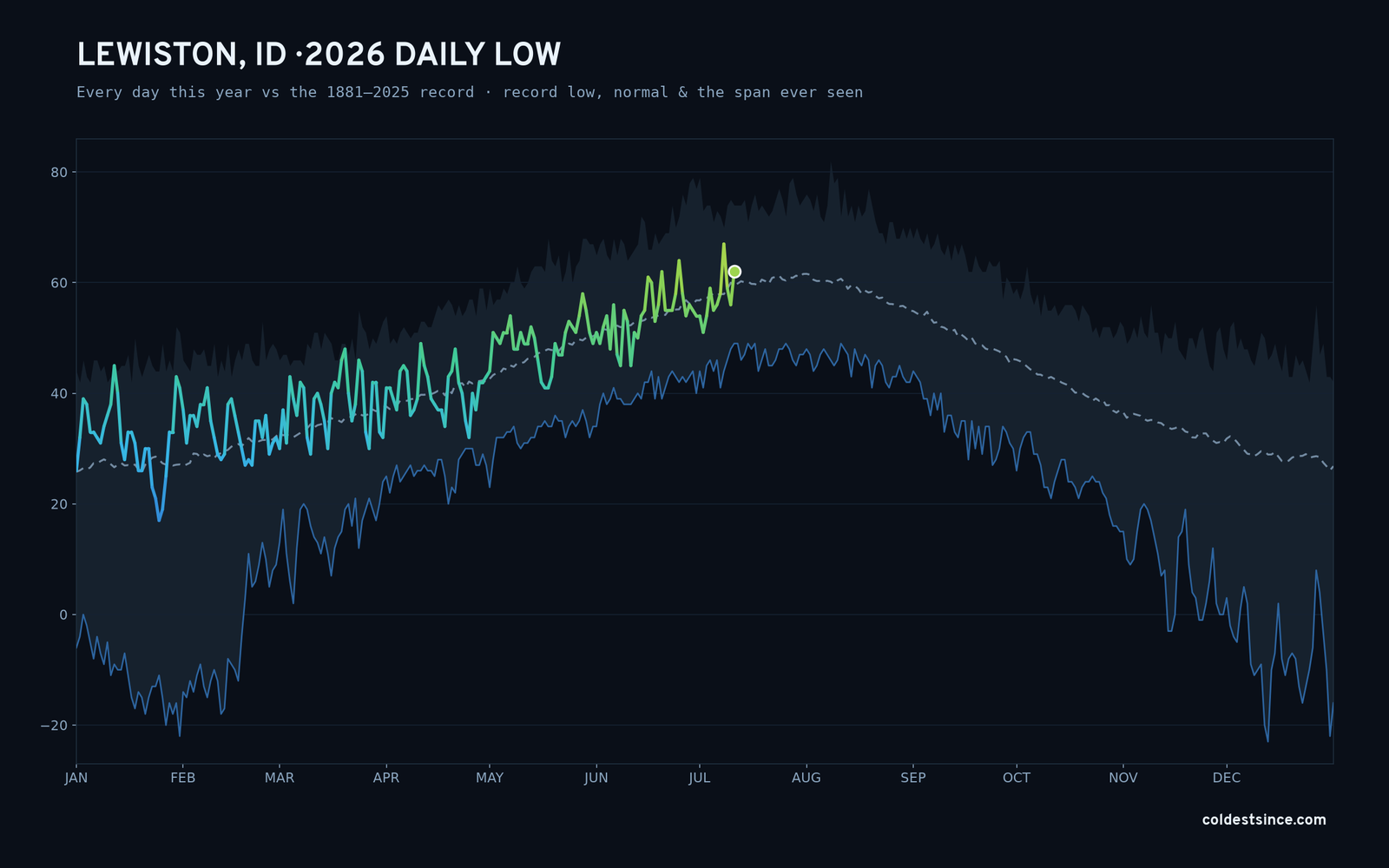 Lewiston, ID — 2026 daily low trace