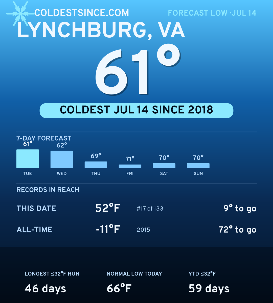 Lynchburg, VA cold share card