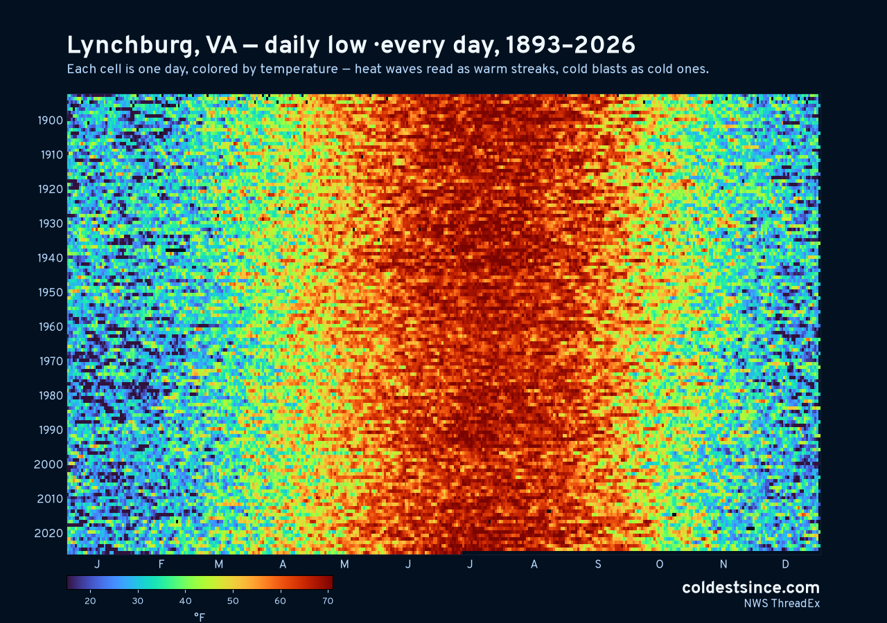 Lynchburg, VA daily low heat map 1893–2026