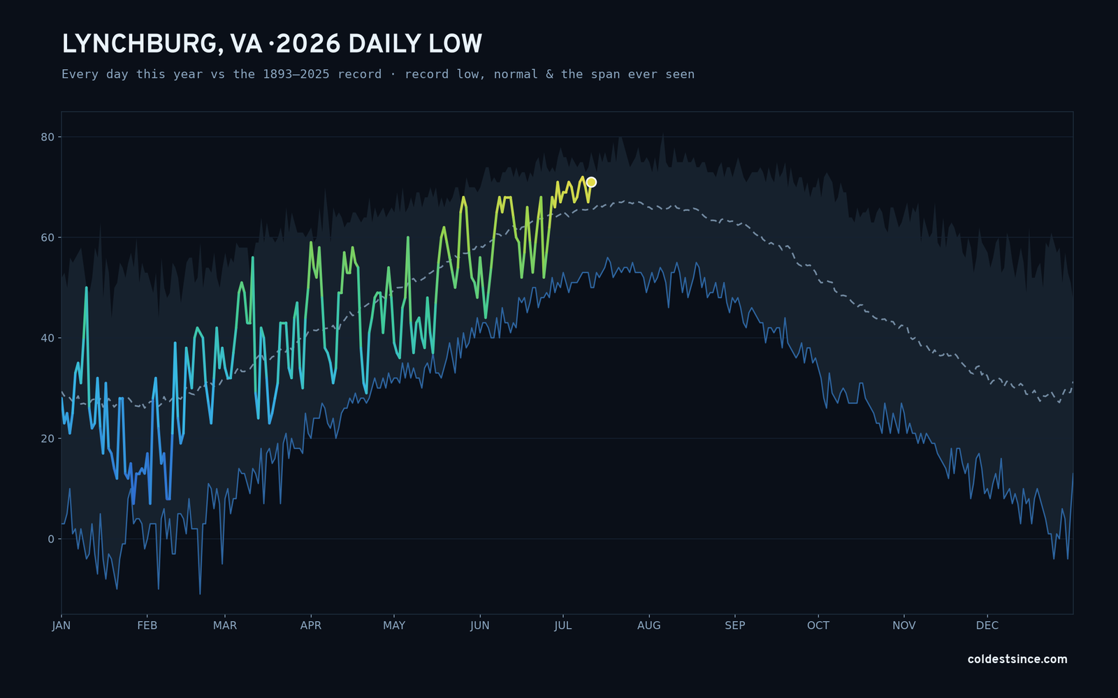 Lynchburg, VA — 2026 daily low trace