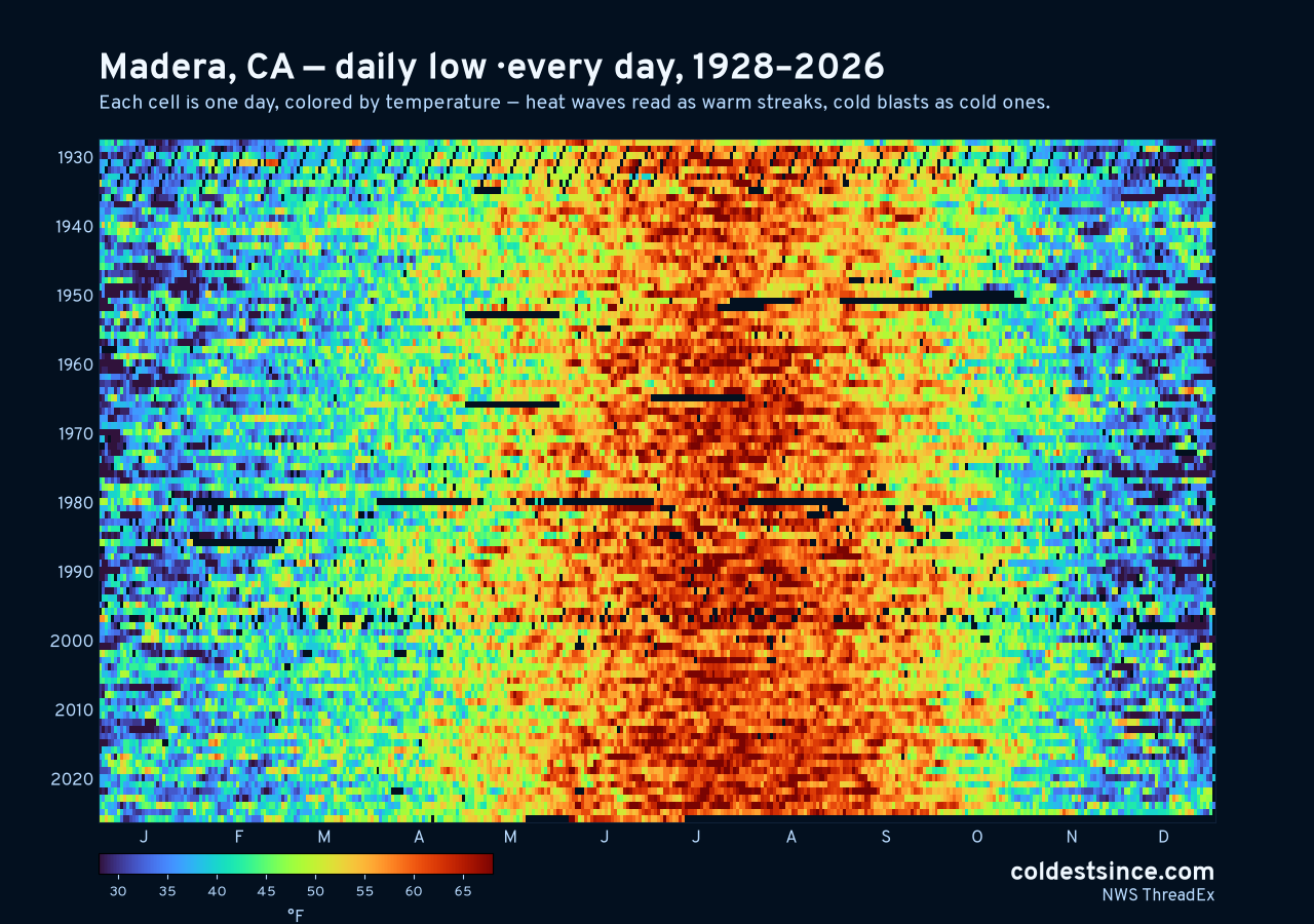 Madera, CA daily low heat map 1928–2026