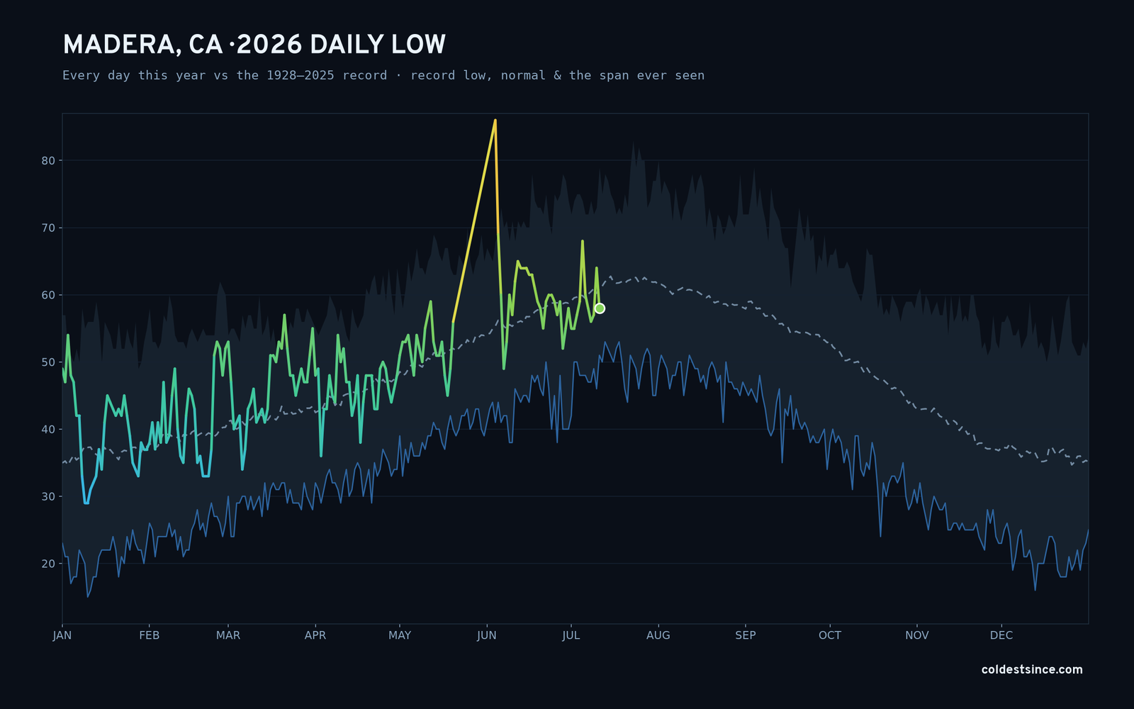 Madera, CA — 2026 daily low trace
