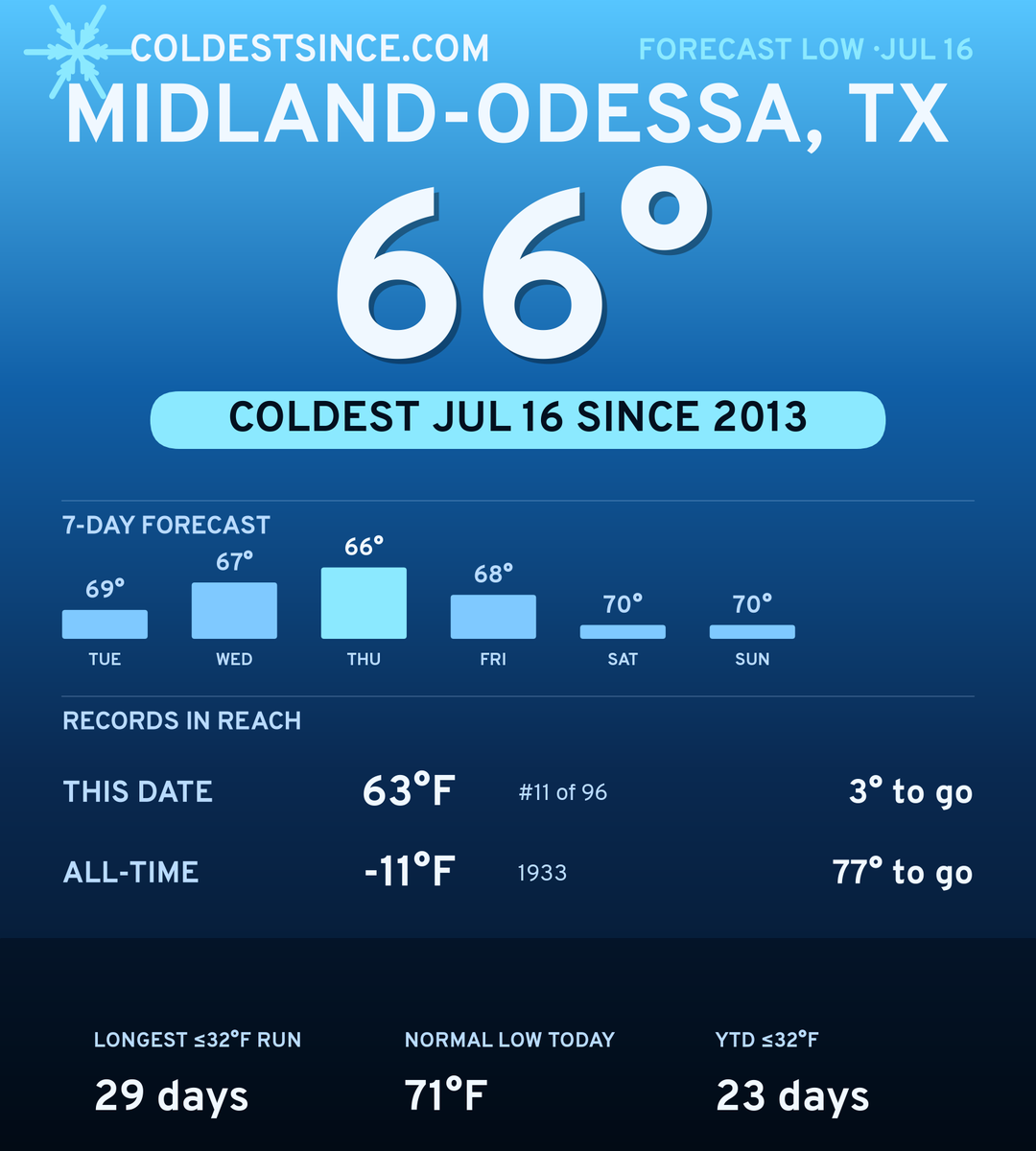 Midland-Odessa, TX cold share card
