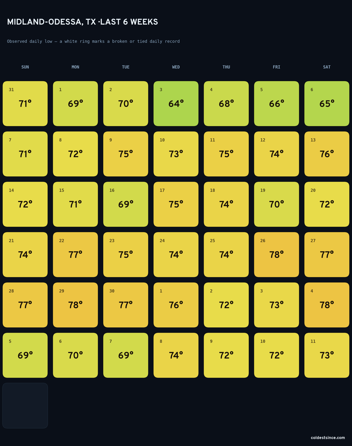 Midland-Odessa, TX — last six weeks of daily low