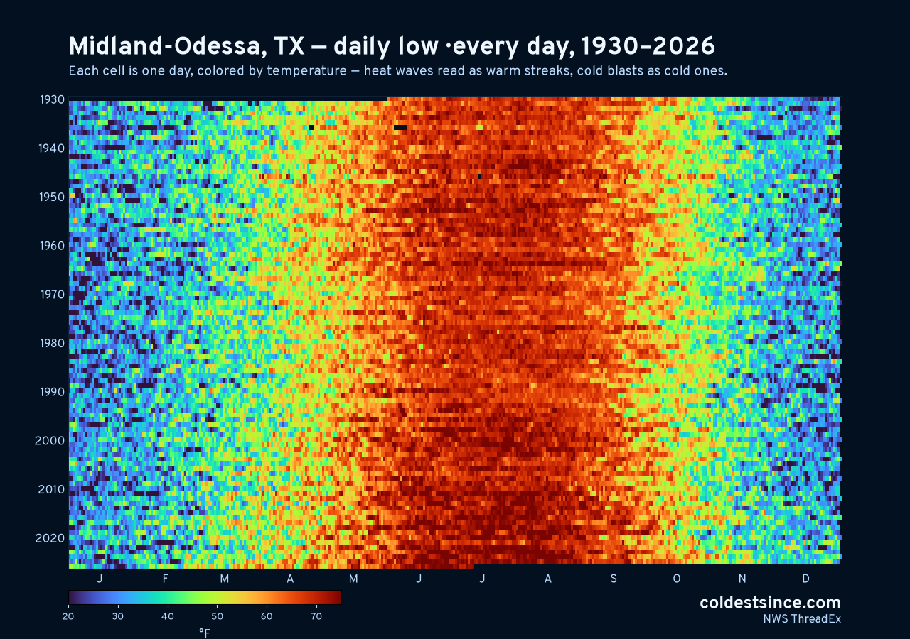 Midland-Odessa, TX daily low heat map 1930–2026