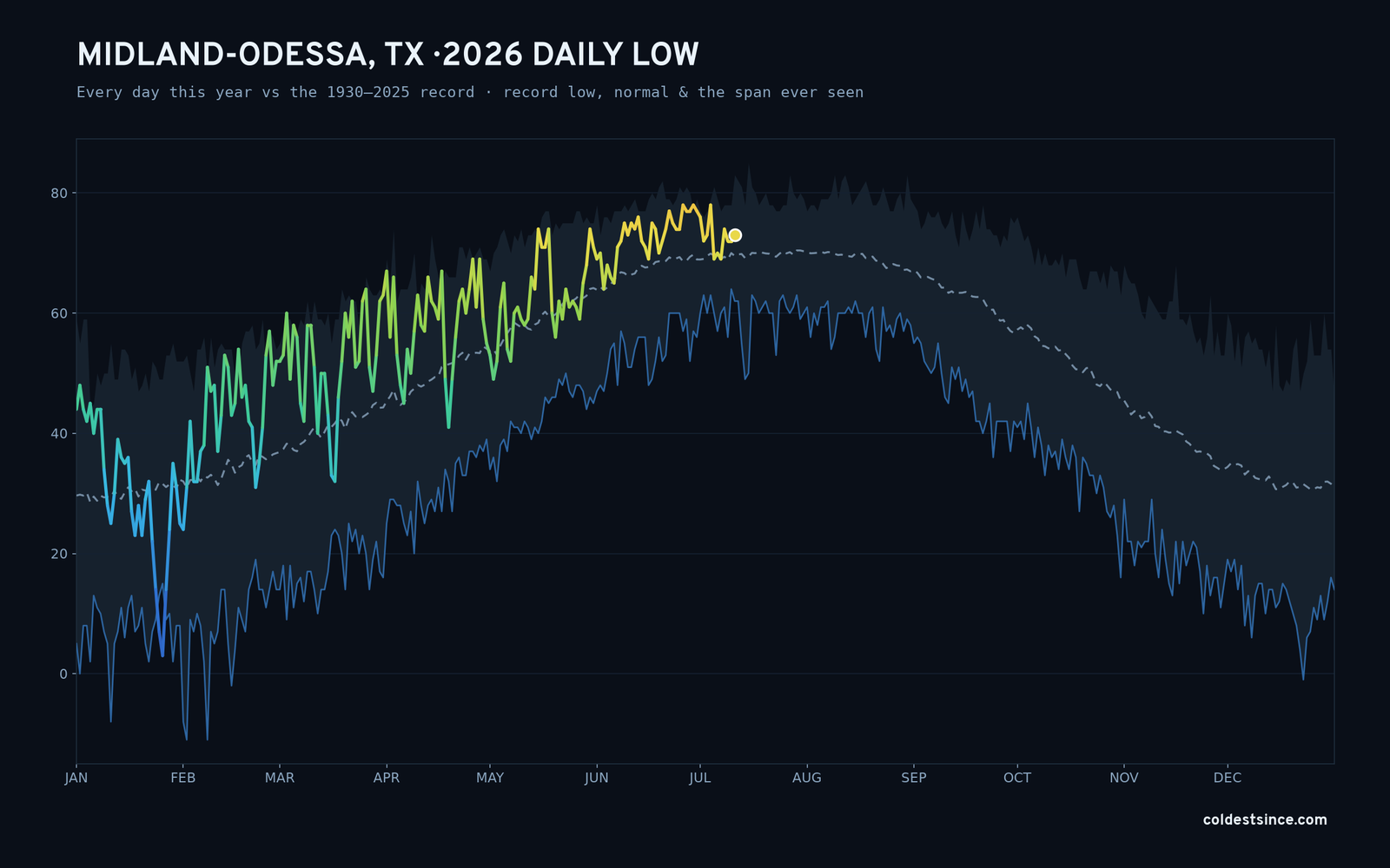 Midland-Odessa, TX — 2026 daily low trace