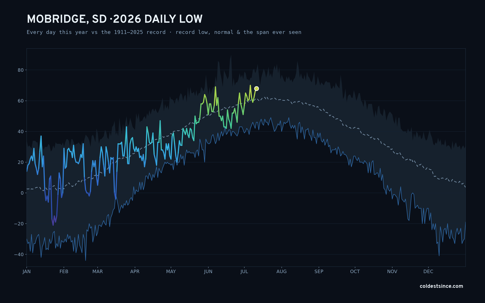 Mobridge, SD — 2026 daily low trace