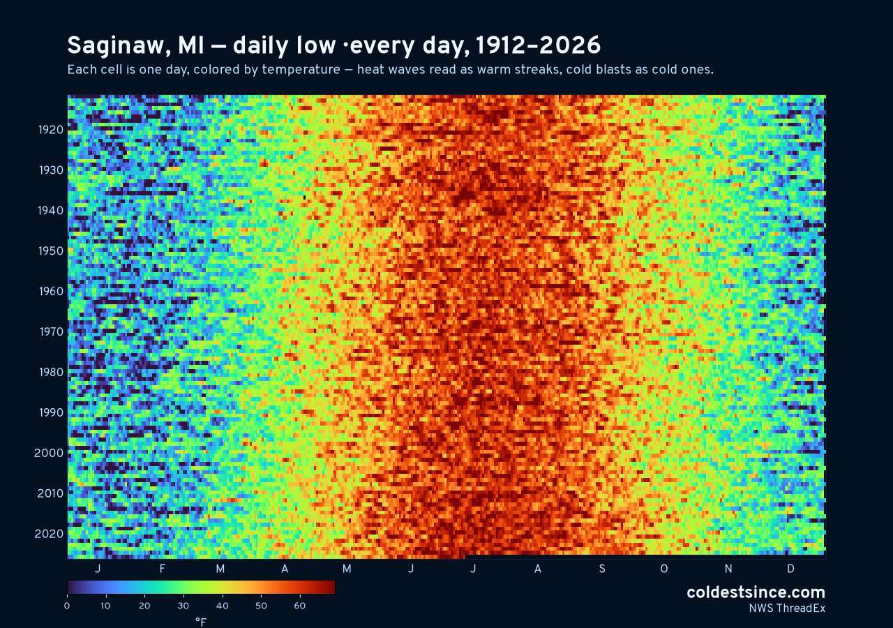Saginaw, MI daily low heat map 1912–2026