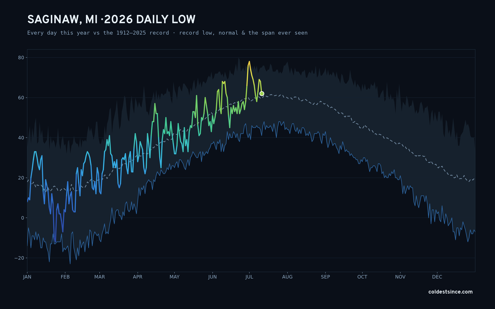 Saginaw, MI — 2026 daily low trace
