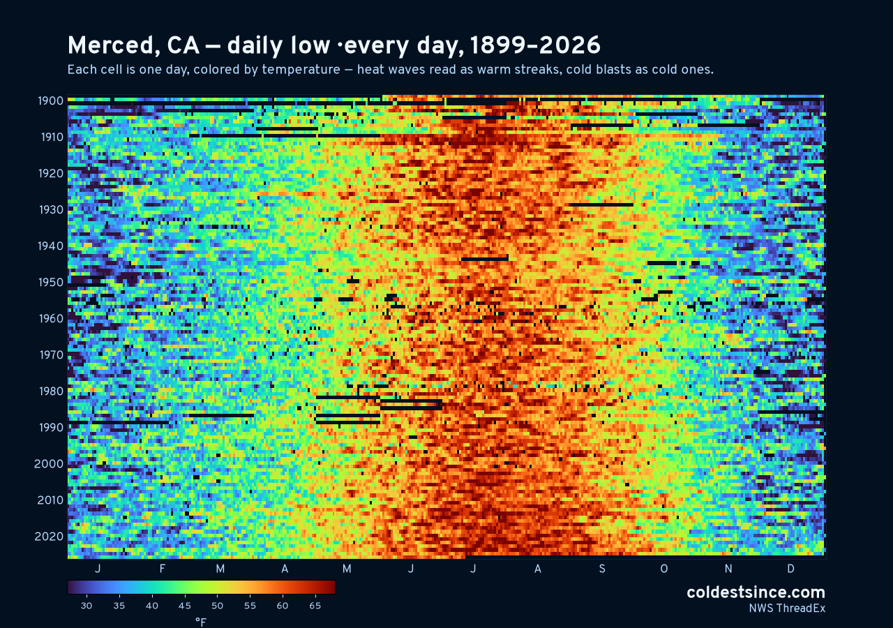 Merced, CA daily low heat map 1899–2026