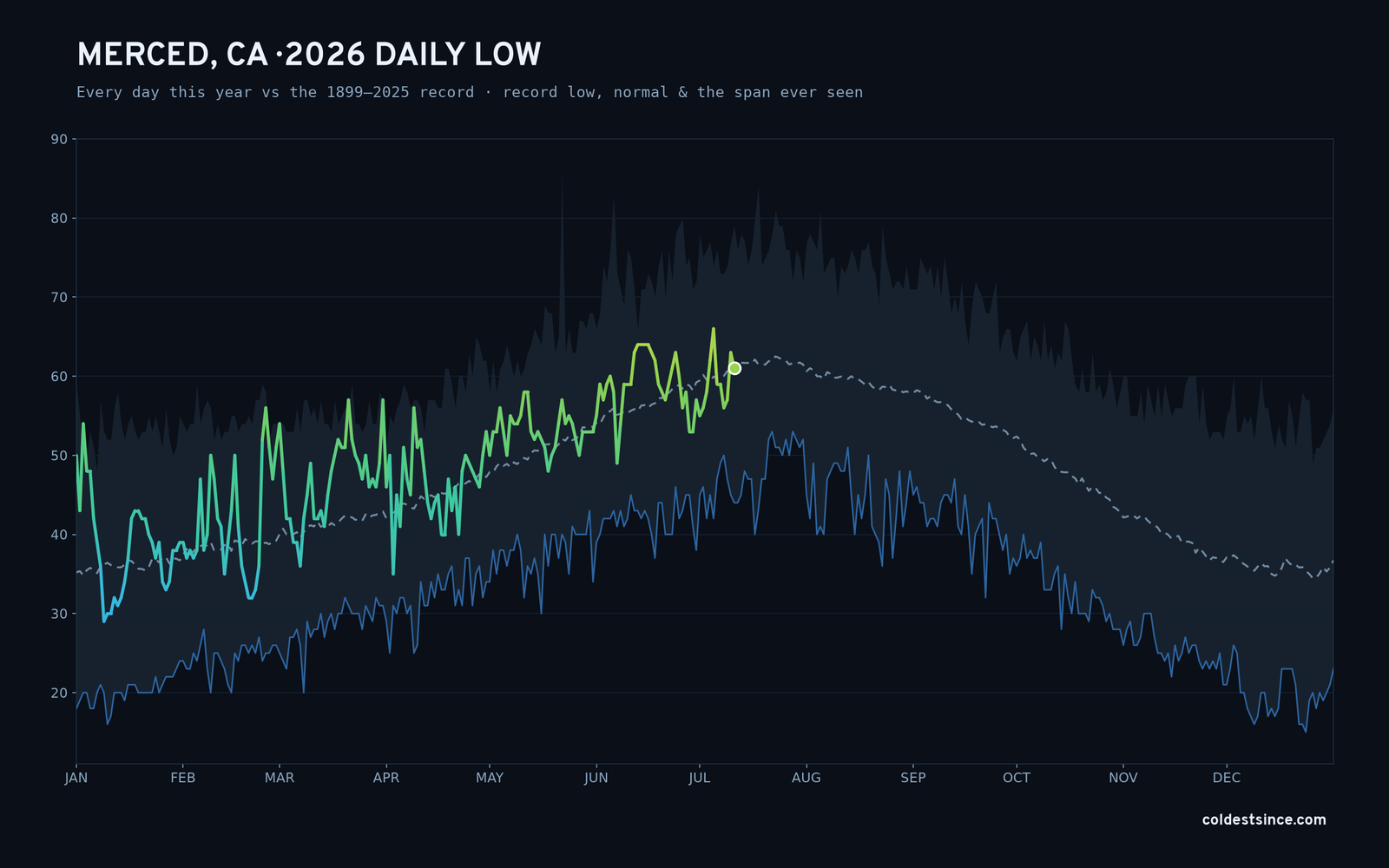 Merced, CA — 2026 daily low trace