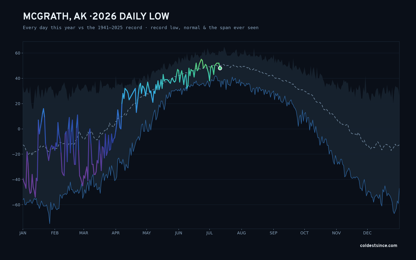 Mcgrath, AK — 2026 daily low trace