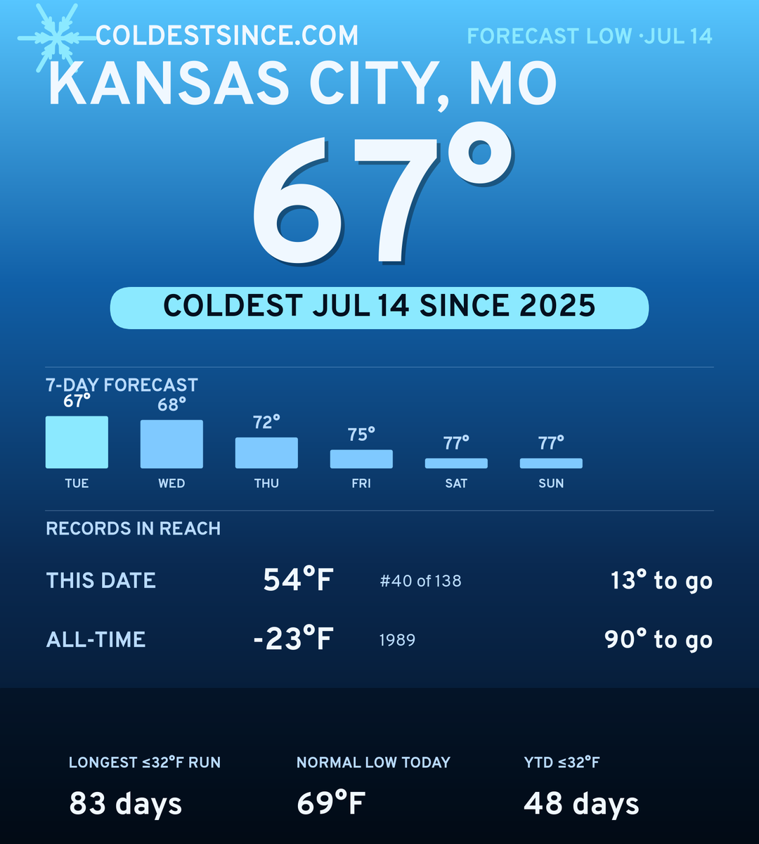 Kansas City, MO cold share card